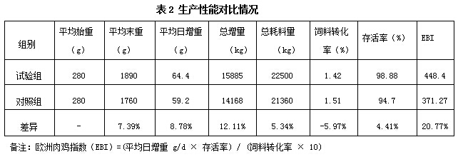 丁壯素300在肉雞上的試驗報告