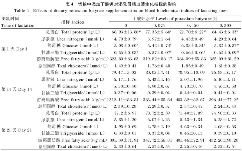 飼糧中添加丁酸鉀對泌乳母豬繁殖性能、血液生化指標和乳成分的影響