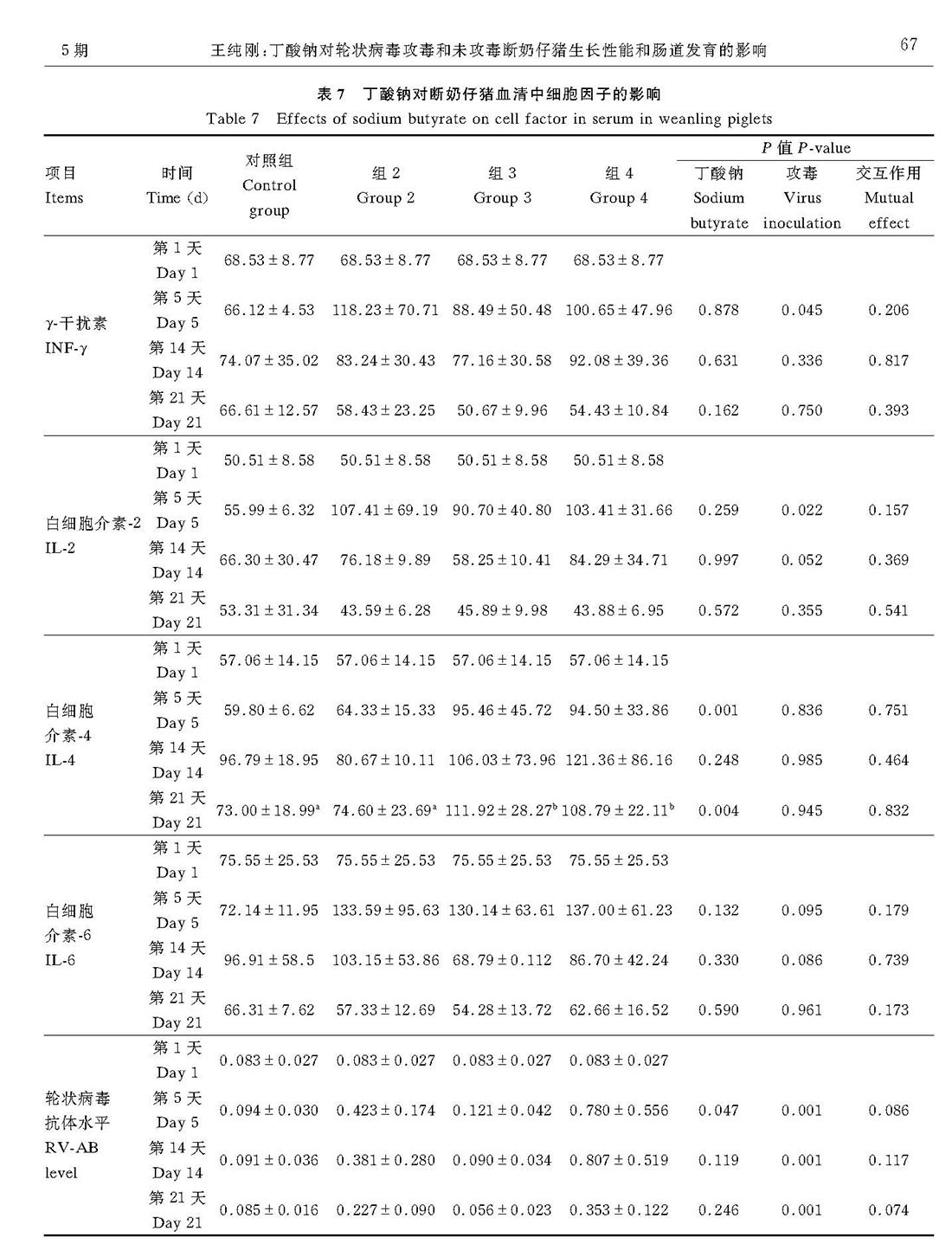丁酸鈉對輪狀病毒攻毒和未攻毒斷奶仔豬生長性能和 腸道發育的影響