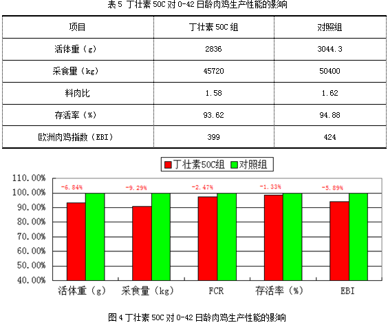 丁壯素50C在陜西貫興肉雞場的試驗(yàn)報(bào)告